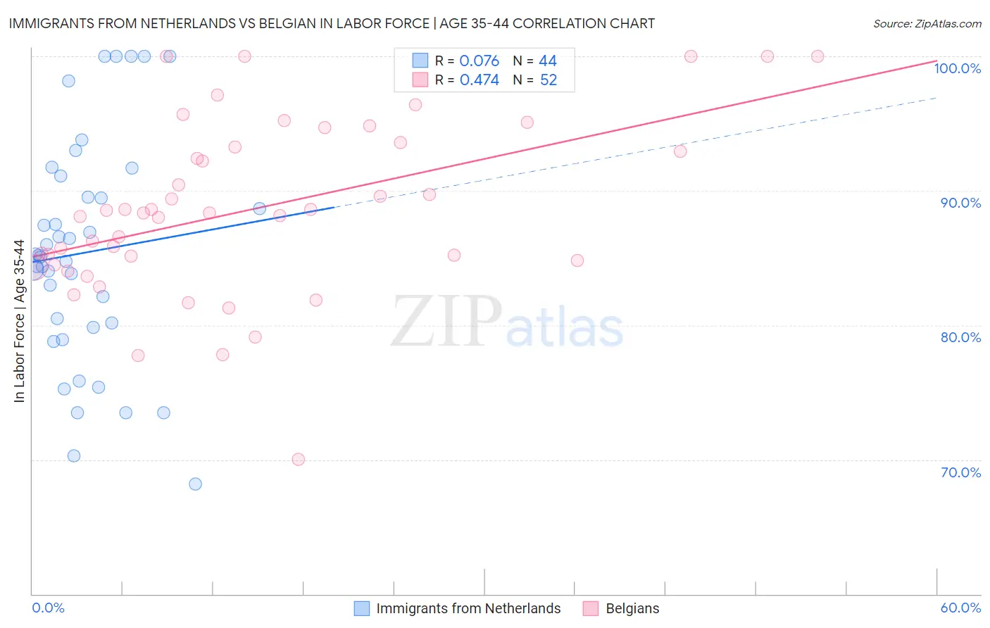 Immigrants from Netherlands vs Belgian In Labor Force | Age 35-44