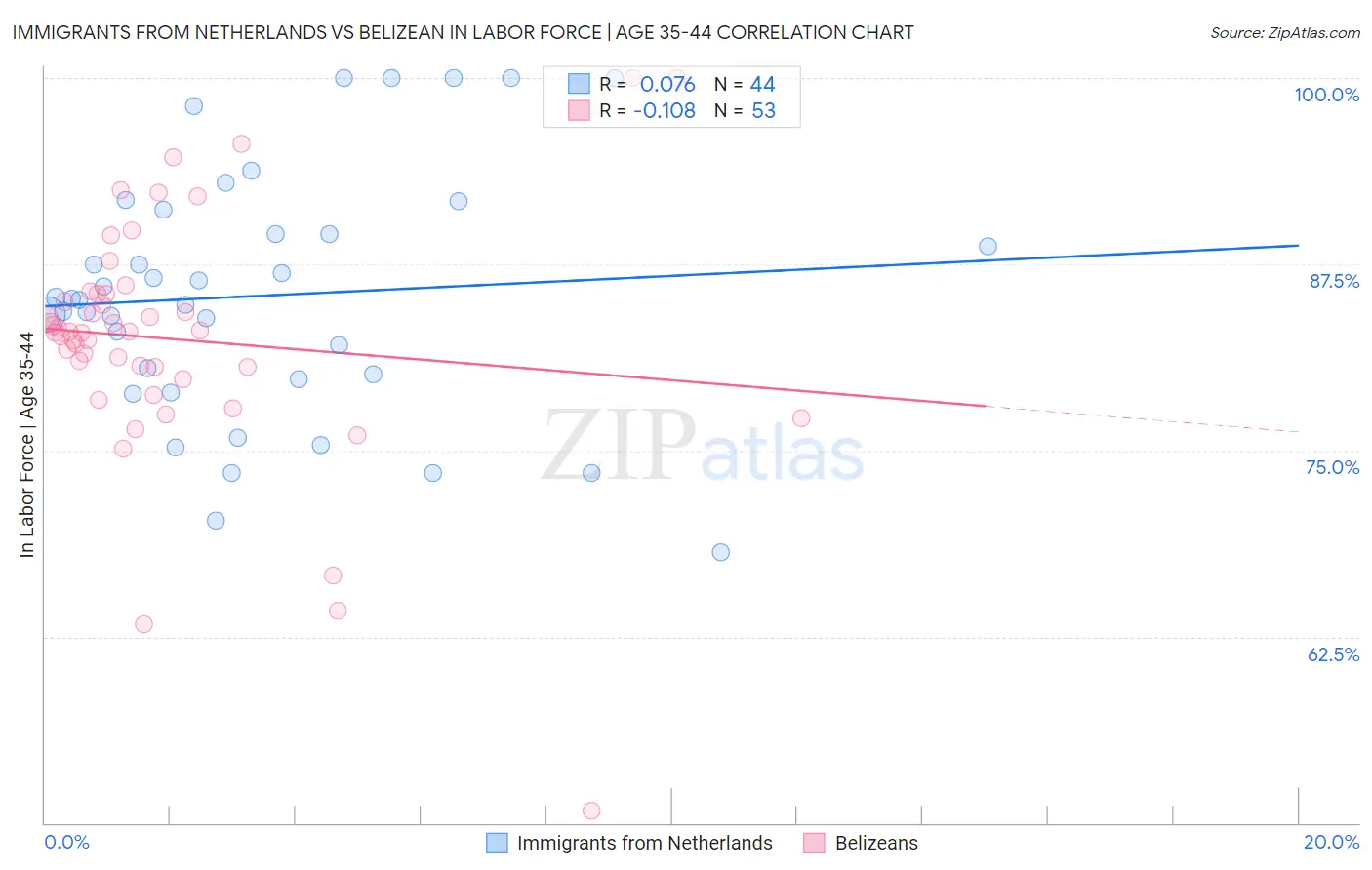 Immigrants from Netherlands vs Belizean In Labor Force | Age 35-44