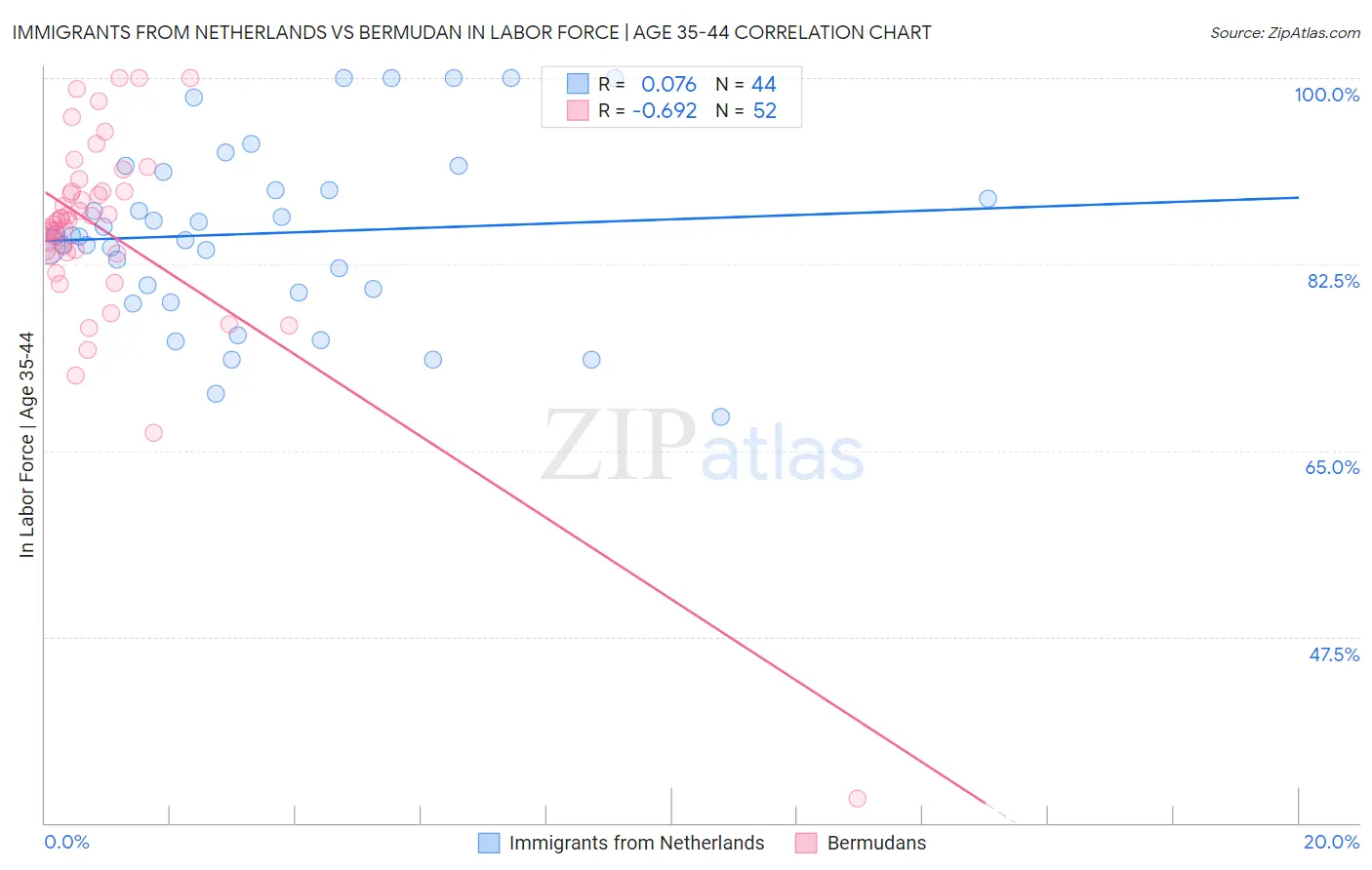 Immigrants from Netherlands vs Bermudan In Labor Force | Age 35-44