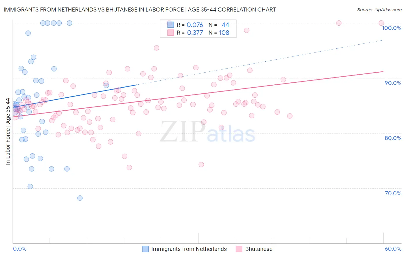 Immigrants from Netherlands vs Bhutanese In Labor Force | Age 35-44