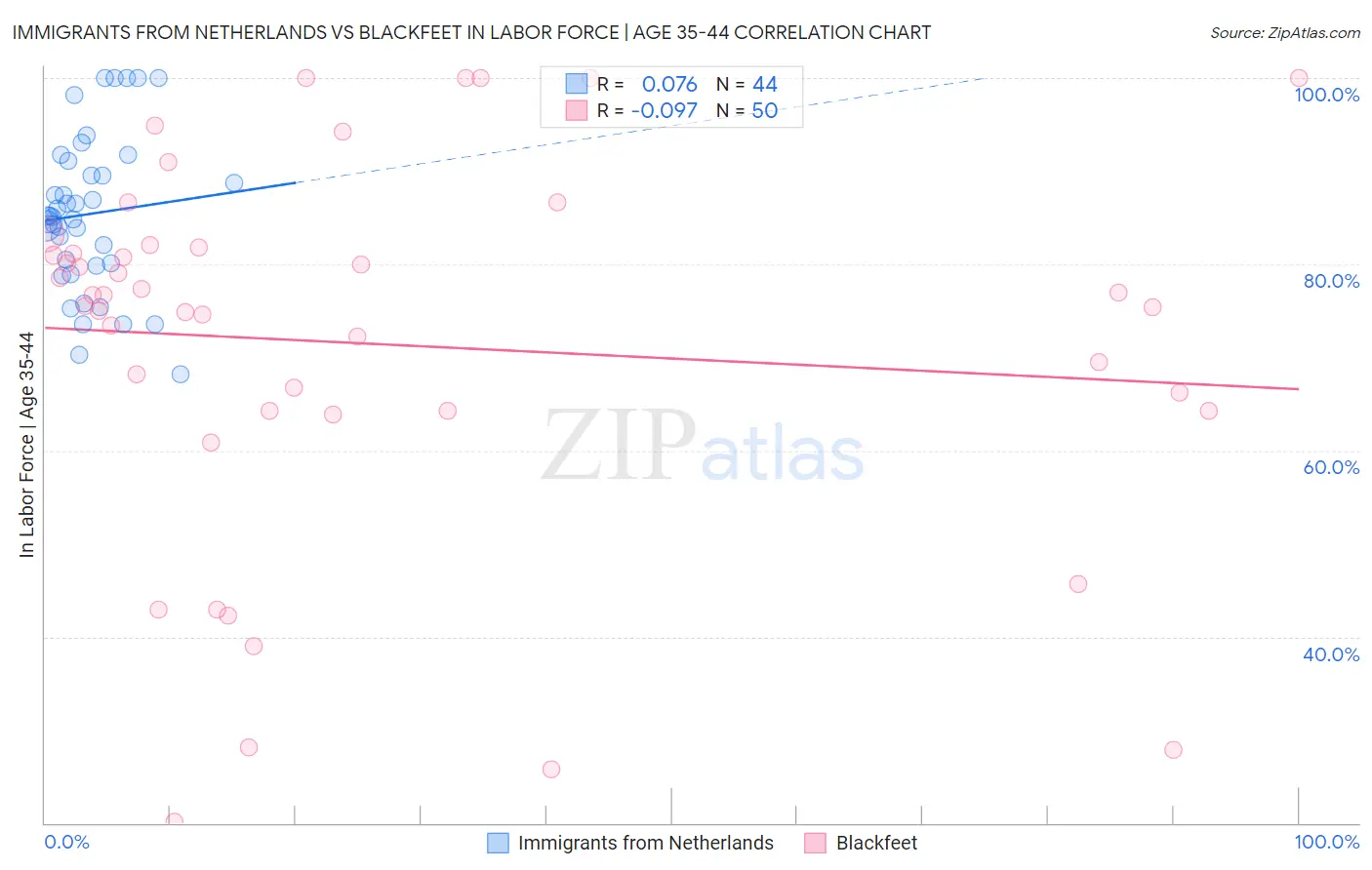 Immigrants from Netherlands vs Blackfeet In Labor Force | Age 35-44