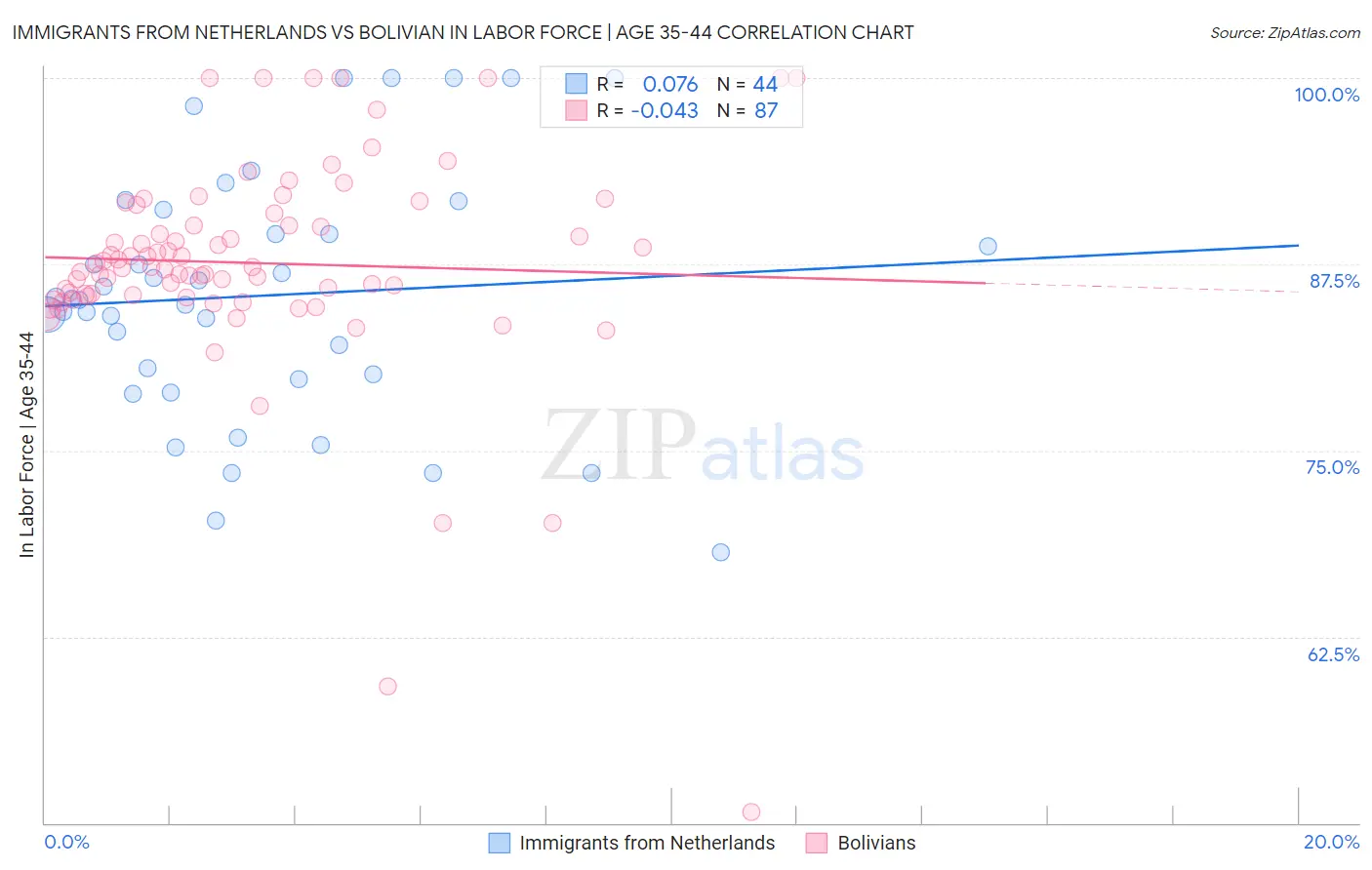 Immigrants from Netherlands vs Bolivian In Labor Force | Age 35-44