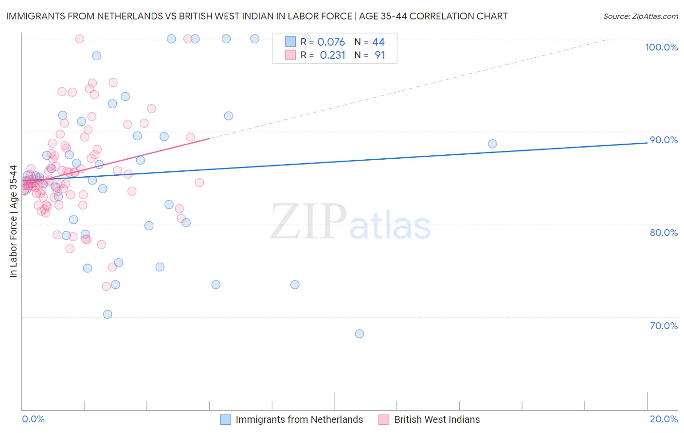 Immigrants from Netherlands vs British West Indian In Labor Force | Age 35-44