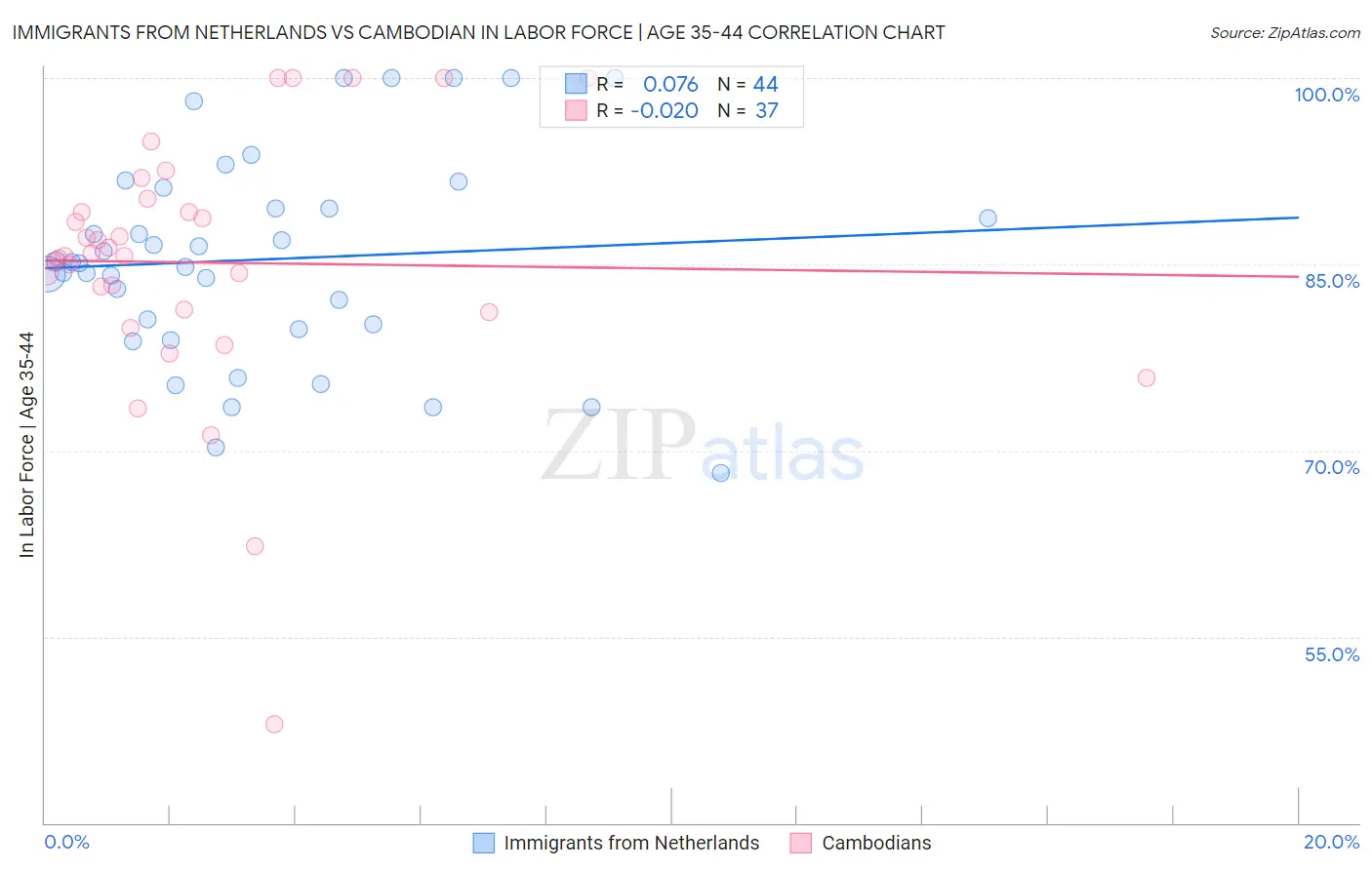 Immigrants from Netherlands vs Cambodian In Labor Force | Age 35-44