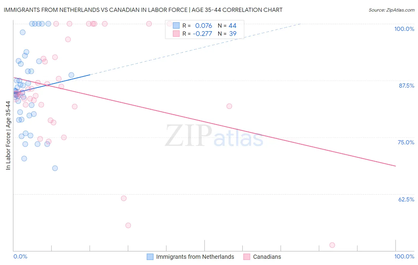 Immigrants from Netherlands vs Canadian In Labor Force | Age 35-44