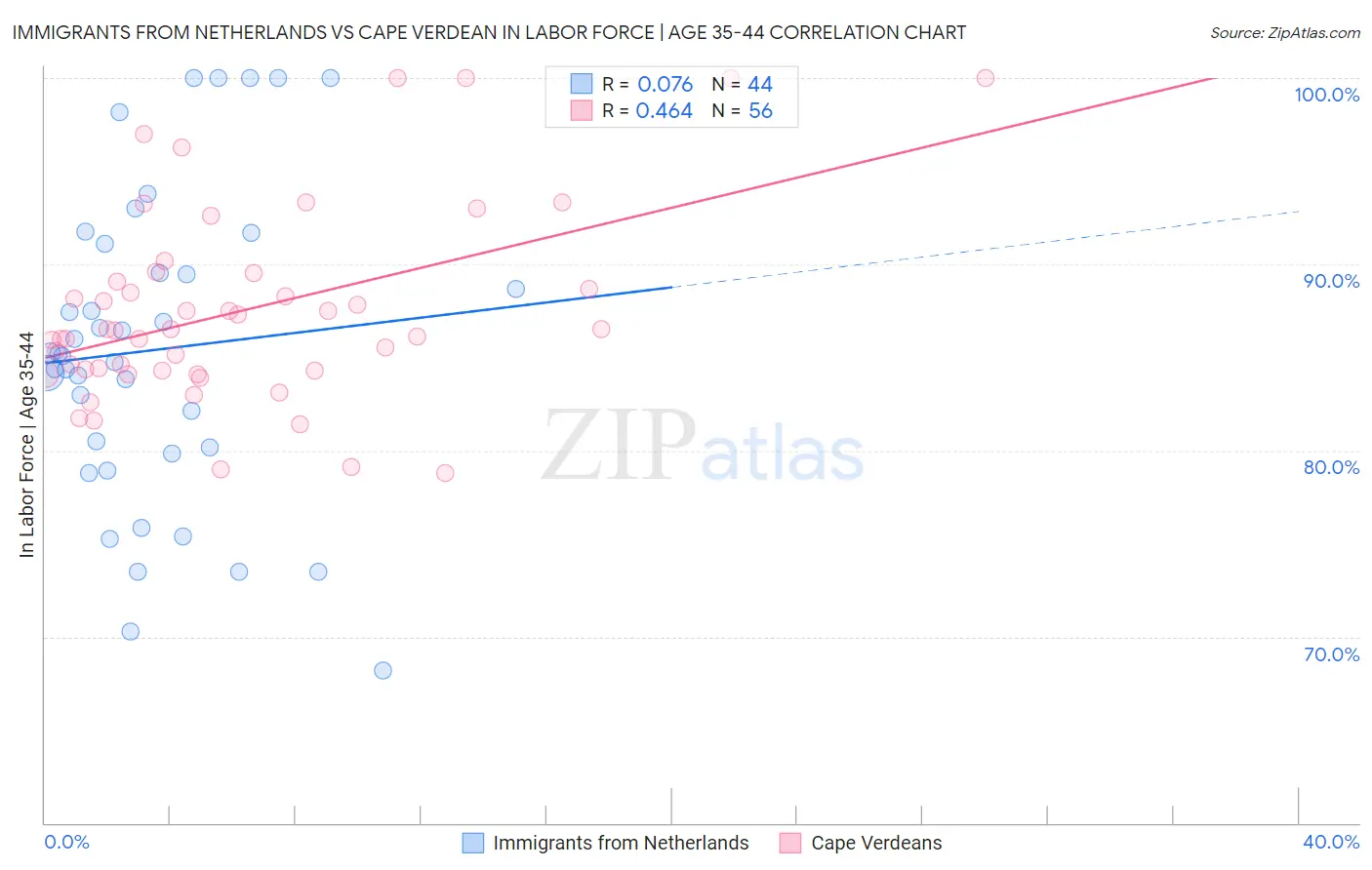 Immigrants from Netherlands vs Cape Verdean In Labor Force | Age 35-44