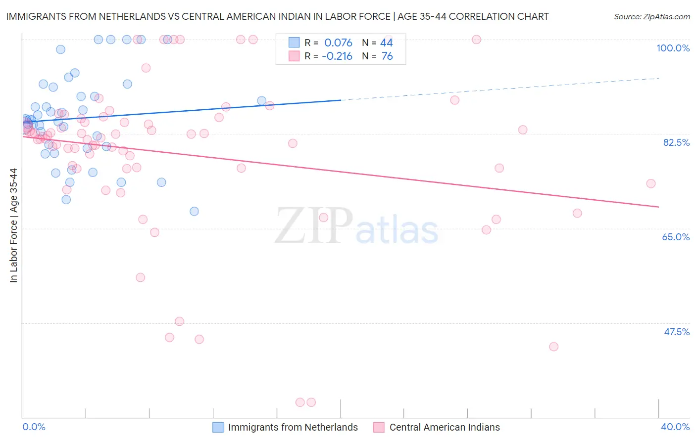 Immigrants from Netherlands vs Central American Indian In Labor Force | Age 35-44