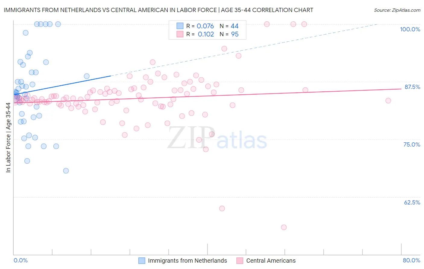 Immigrants from Netherlands vs Central American In Labor Force | Age 35-44