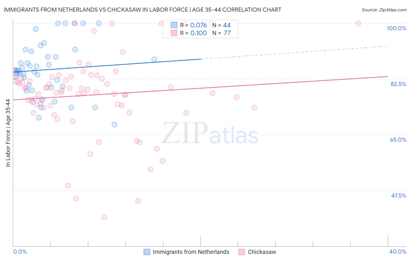 Immigrants from Netherlands vs Chickasaw In Labor Force | Age 35-44