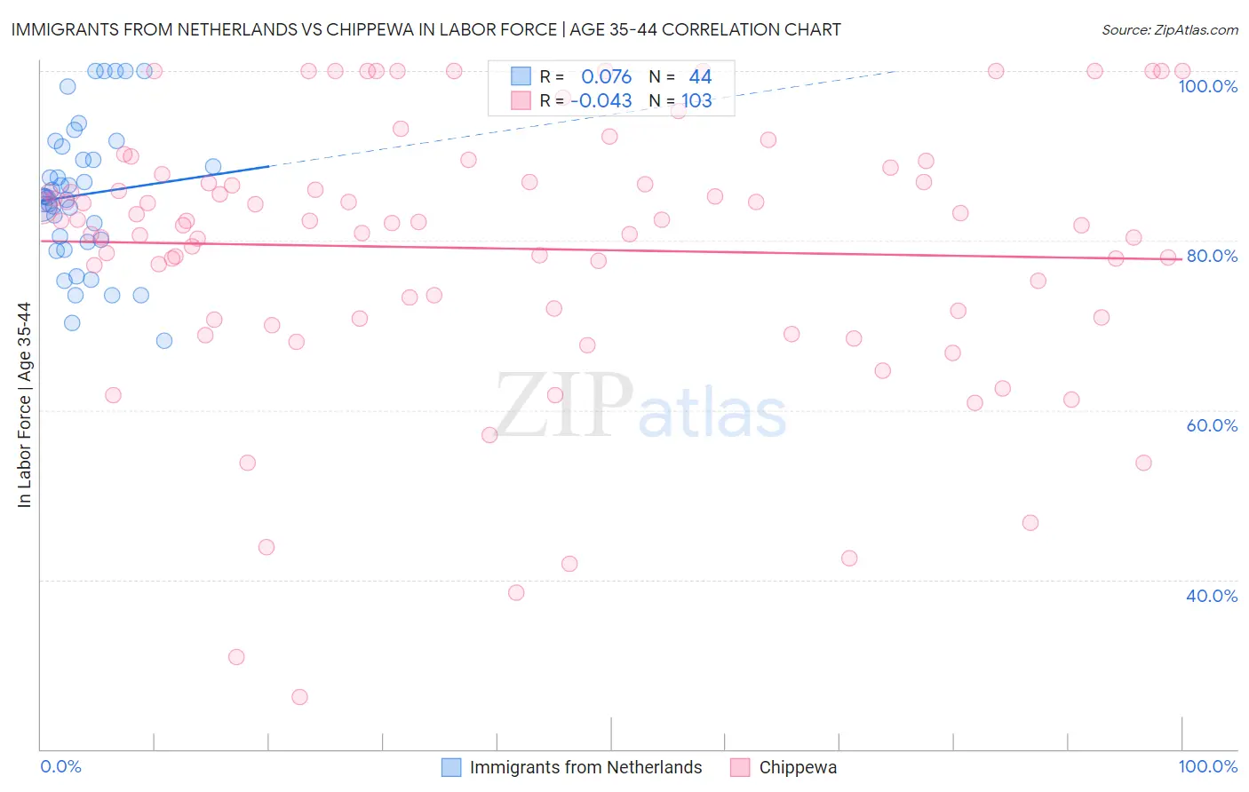 Immigrants from Netherlands vs Chippewa In Labor Force | Age 35-44