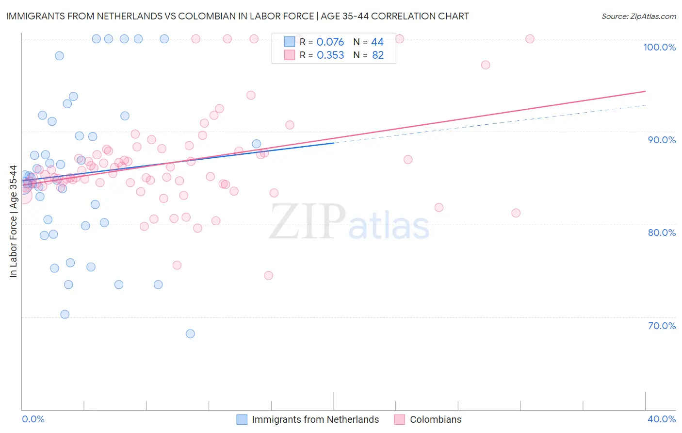 Immigrants from Netherlands vs Colombian In Labor Force | Age 35-44