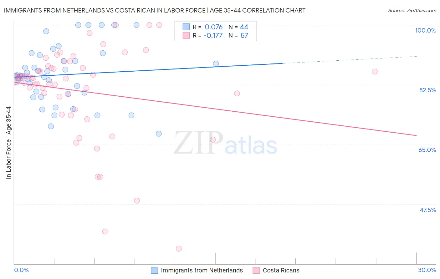 Immigrants from Netherlands vs Costa Rican In Labor Force | Age 35-44