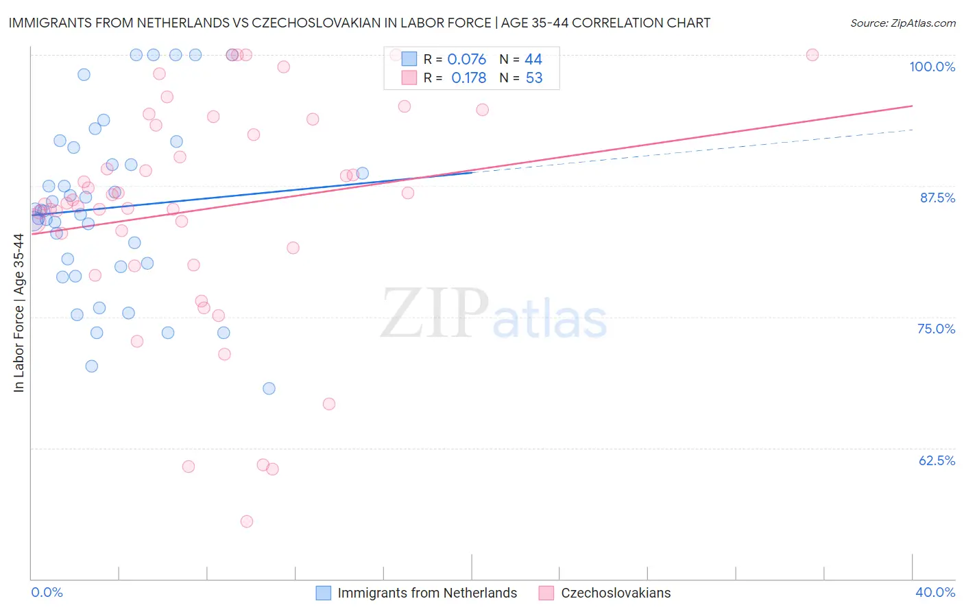 Immigrants from Netherlands vs Czechoslovakian In Labor Force | Age 35-44