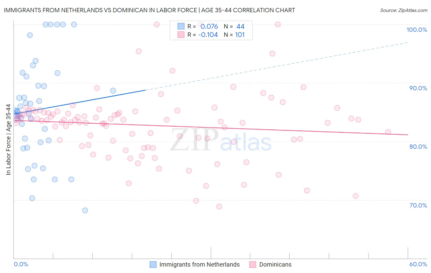 Immigrants from Netherlands vs Dominican In Labor Force | Age 35-44