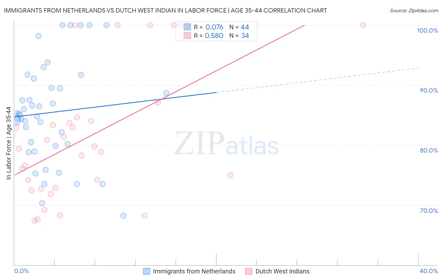 Immigrants from Netherlands vs Dutch West Indian In Labor Force | Age 35-44
