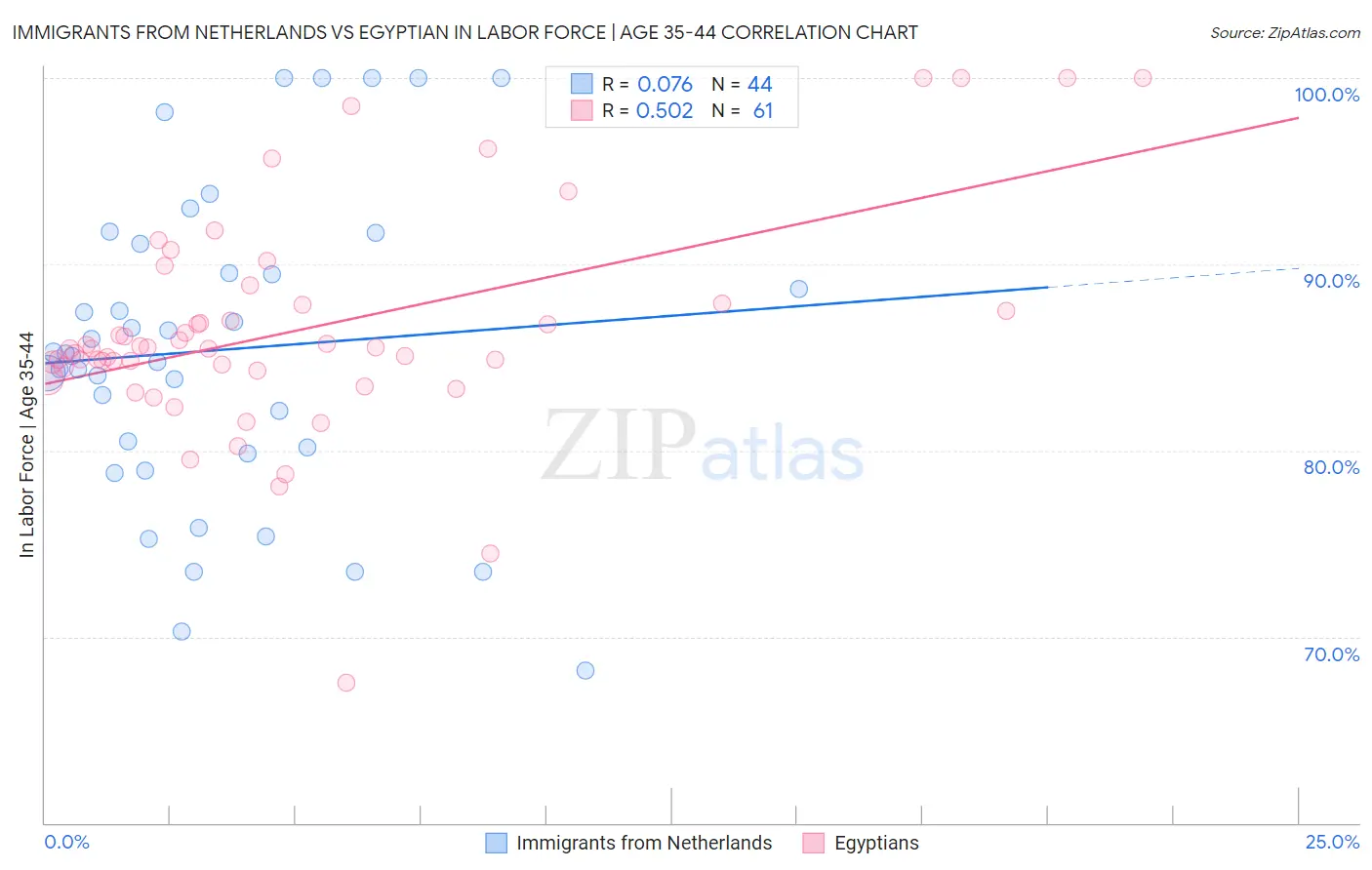 Immigrants from Netherlands vs Egyptian In Labor Force | Age 35-44