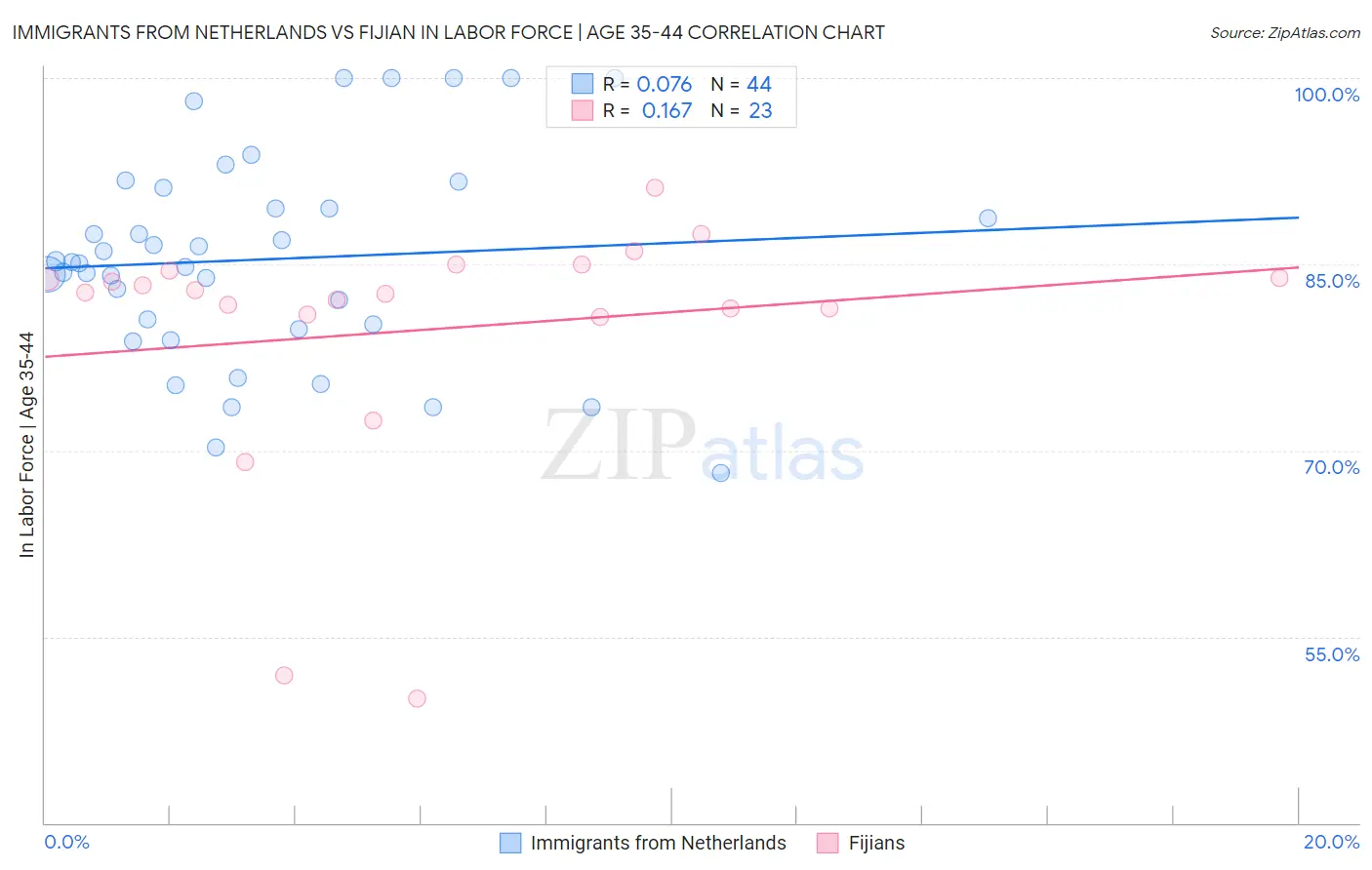 Immigrants from Netherlands vs Fijian In Labor Force | Age 35-44