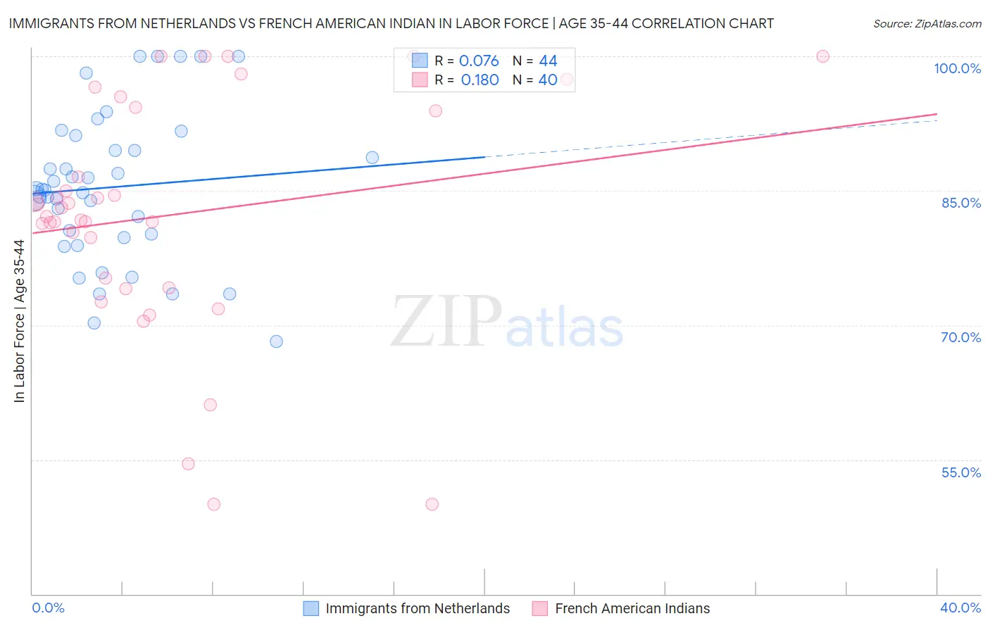 Immigrants from Netherlands vs French American Indian In Labor Force | Age 35-44