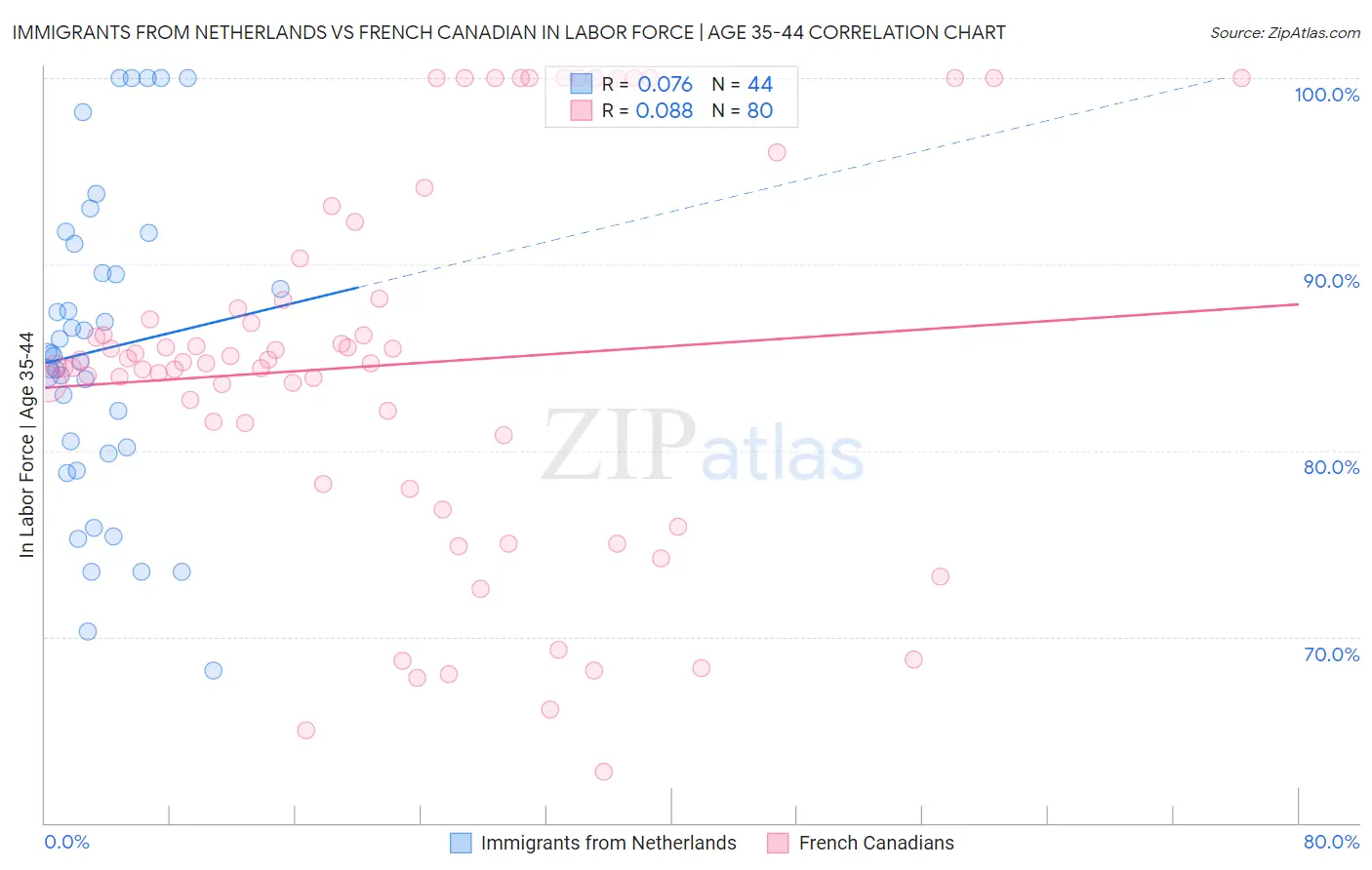 Immigrants from Netherlands vs French Canadian In Labor Force | Age 35-44
