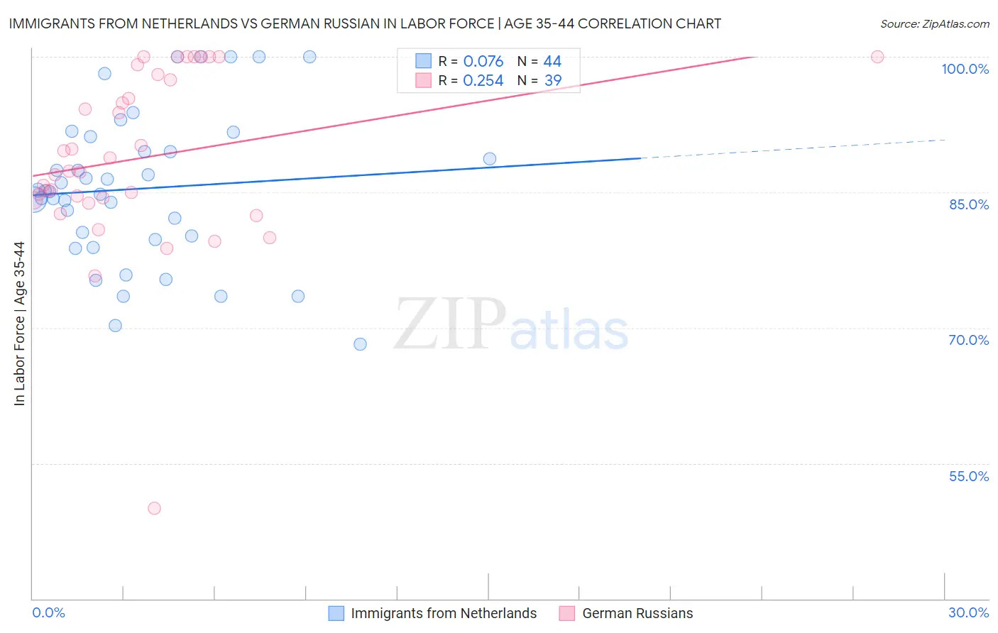 Immigrants from Netherlands vs German Russian In Labor Force | Age 35-44