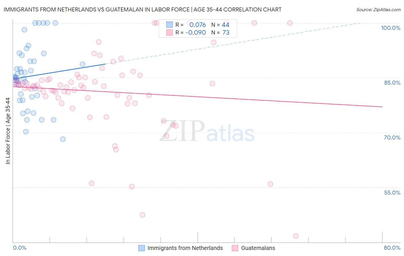 Immigrants from Netherlands vs Guatemalan In Labor Force | Age 35-44