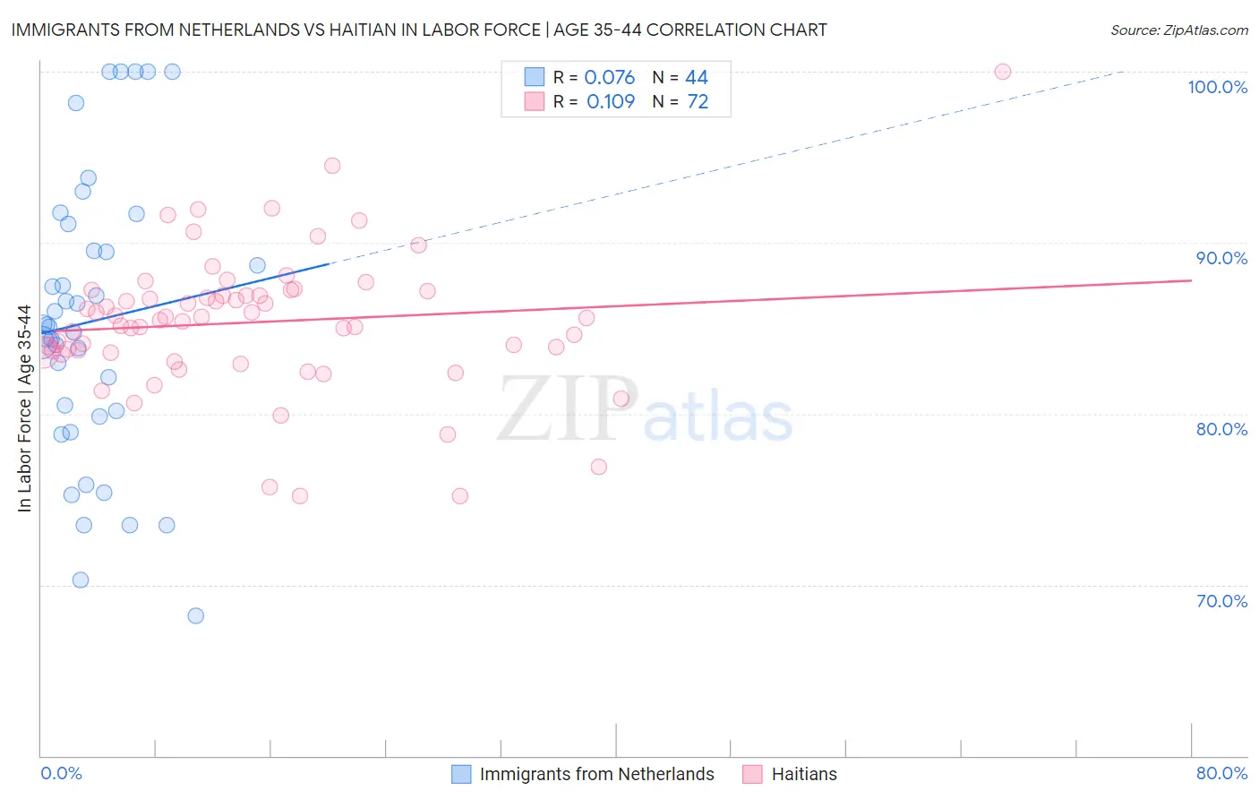 Immigrants from Netherlands vs Haitian In Labor Force | Age 35-44