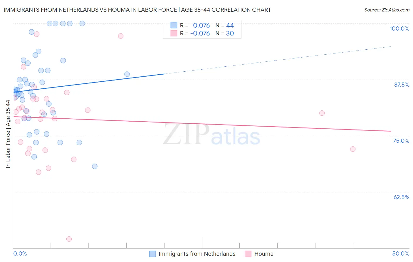 Immigrants from Netherlands vs Houma In Labor Force | Age 35-44