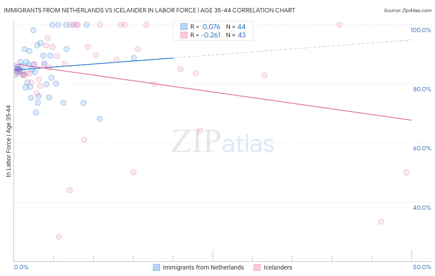 Immigrants from Netherlands vs Icelander In Labor Force | Age 35-44