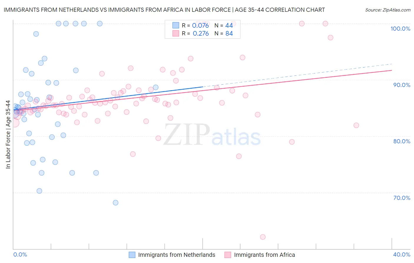 Immigrants from Netherlands vs Immigrants from Africa In Labor Force | Age 35-44