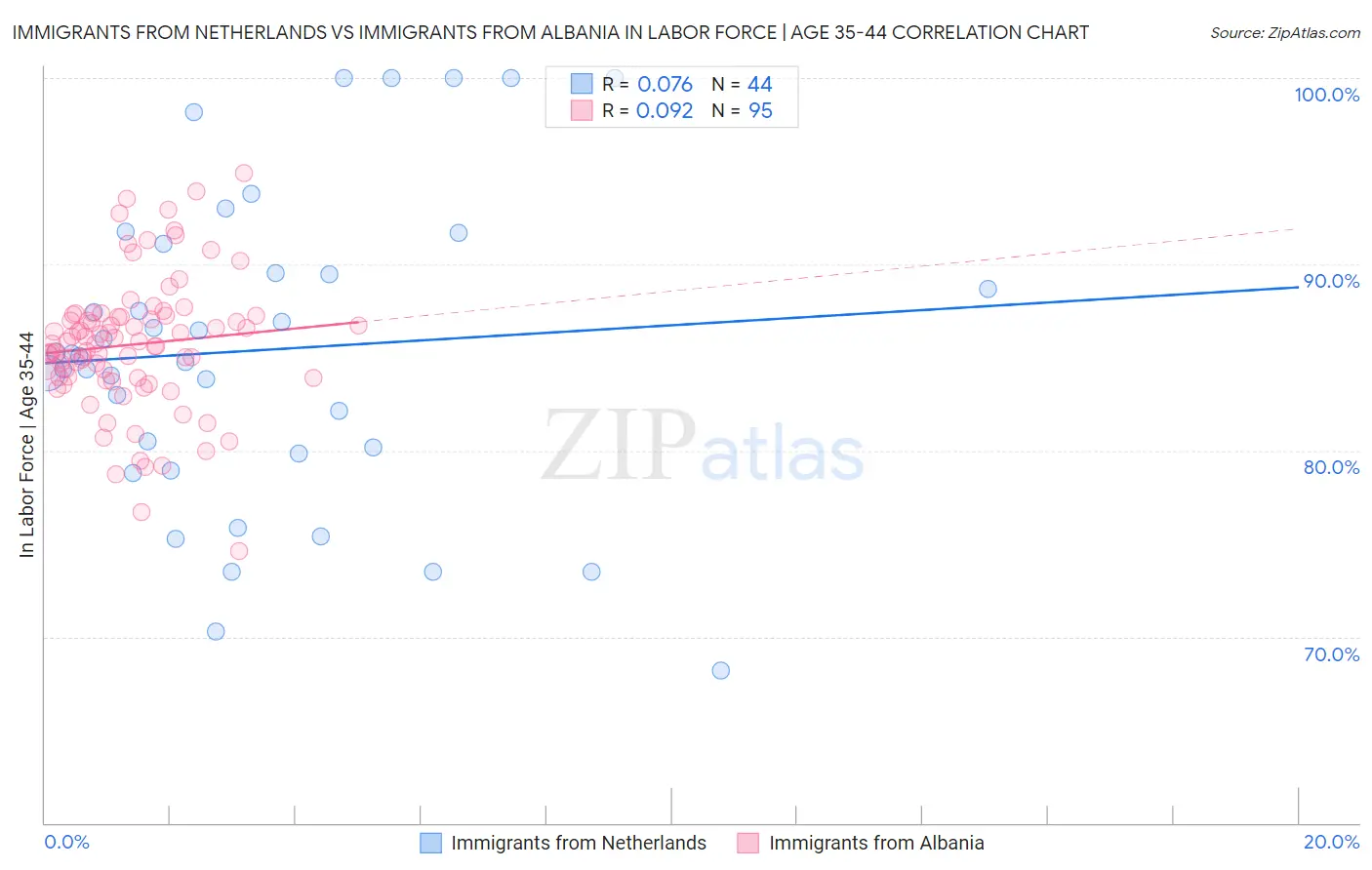 Immigrants from Netherlands vs Immigrants from Albania In Labor Force | Age 35-44