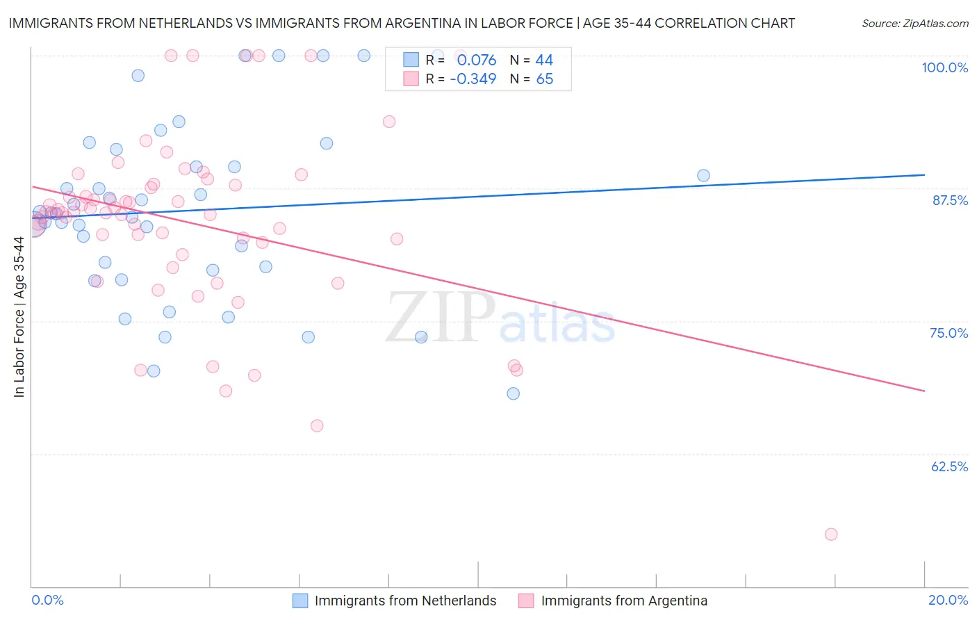 Immigrants from Netherlands vs Immigrants from Argentina In Labor Force | Age 35-44