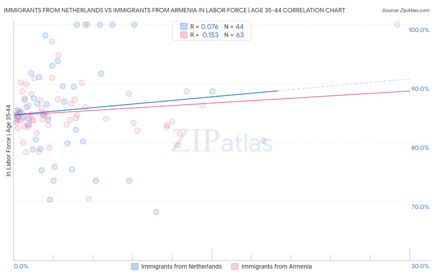 Immigrants from Netherlands vs Immigrants from Armenia In Labor Force | Age 35-44