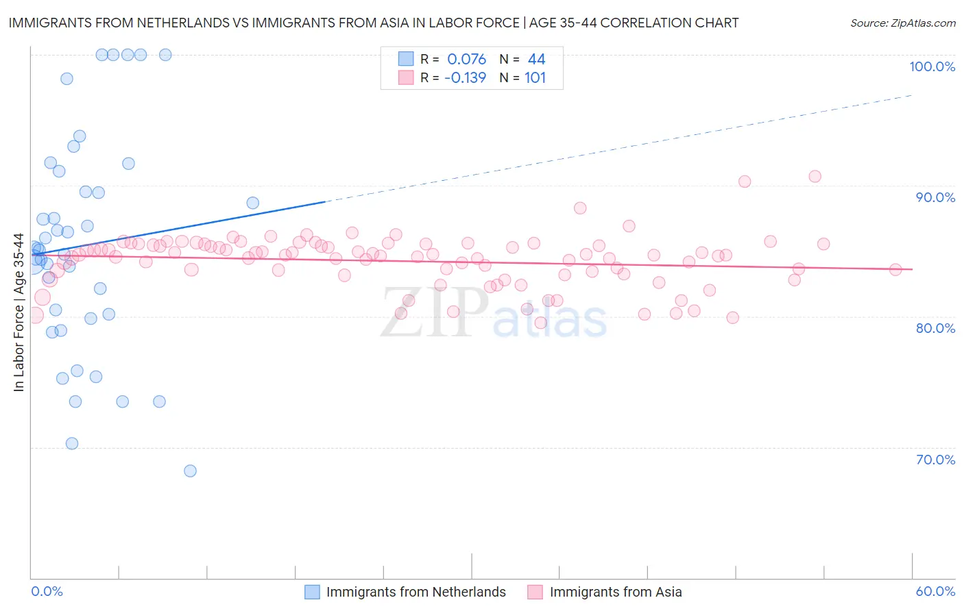 Immigrants from Netherlands vs Immigrants from Asia In Labor Force | Age 35-44
