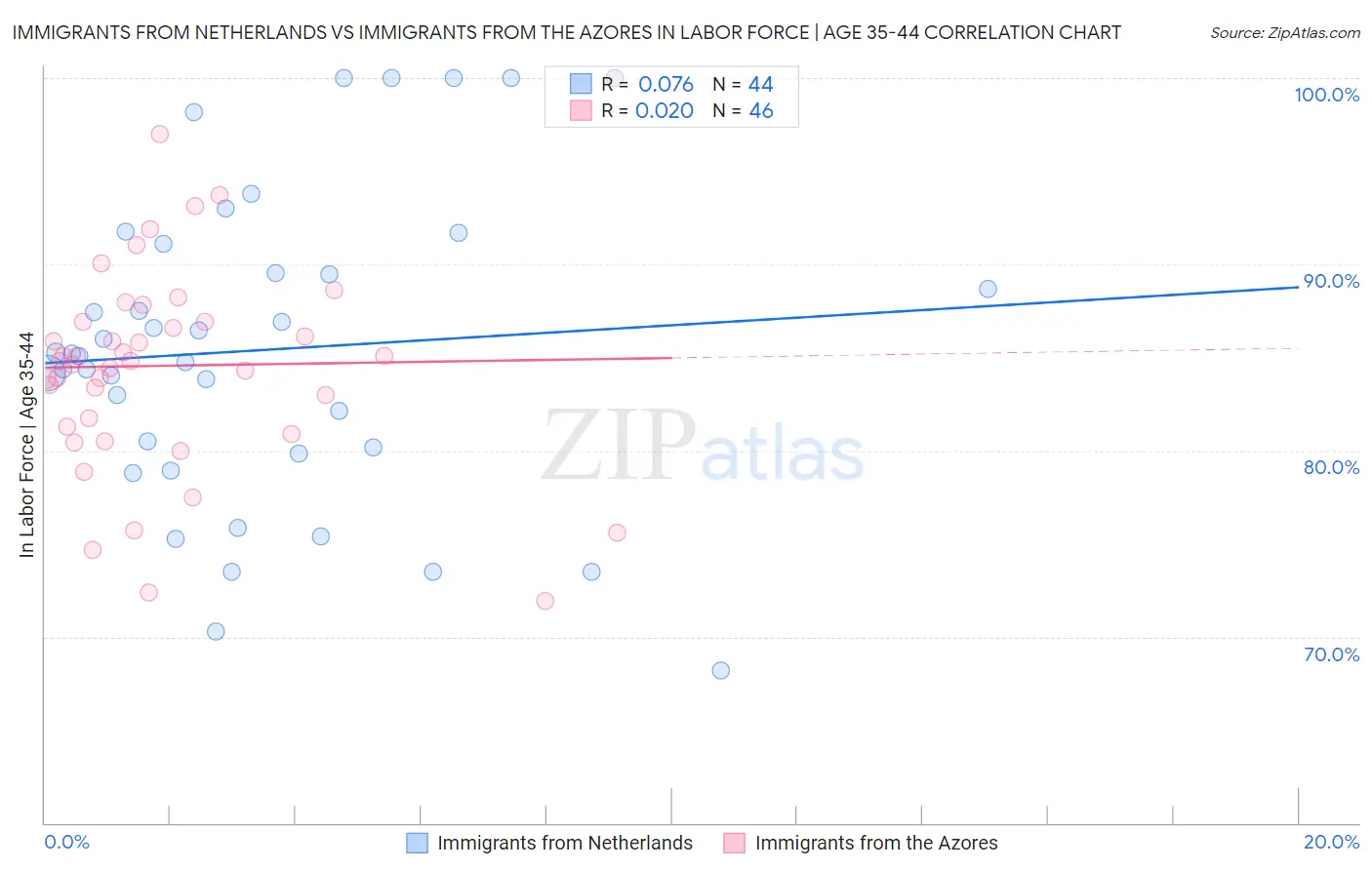 Immigrants from Netherlands vs Immigrants from the Azores In Labor Force | Age 35-44