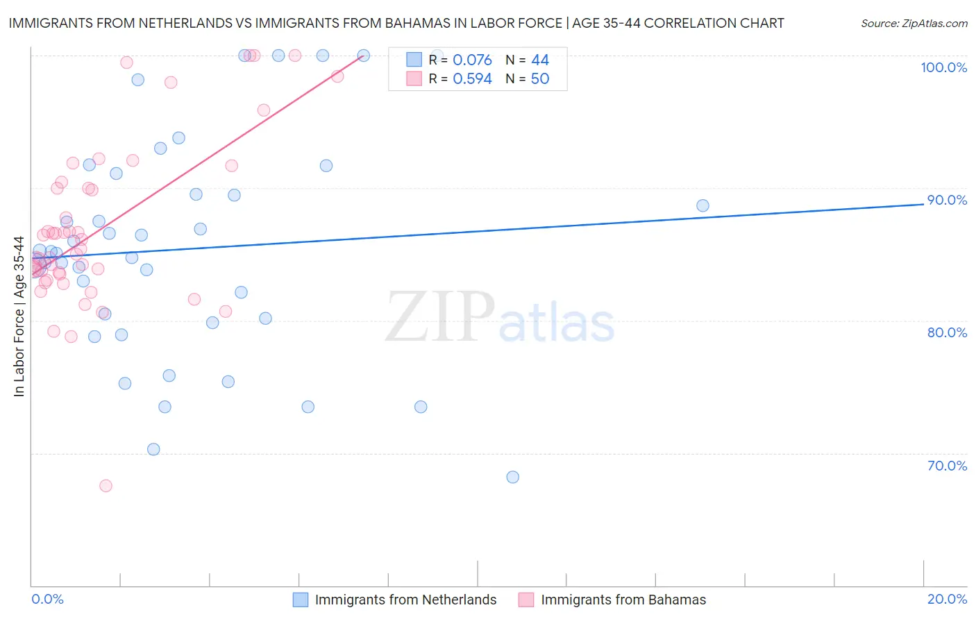 Immigrants from Netherlands vs Immigrants from Bahamas In Labor Force | Age 35-44