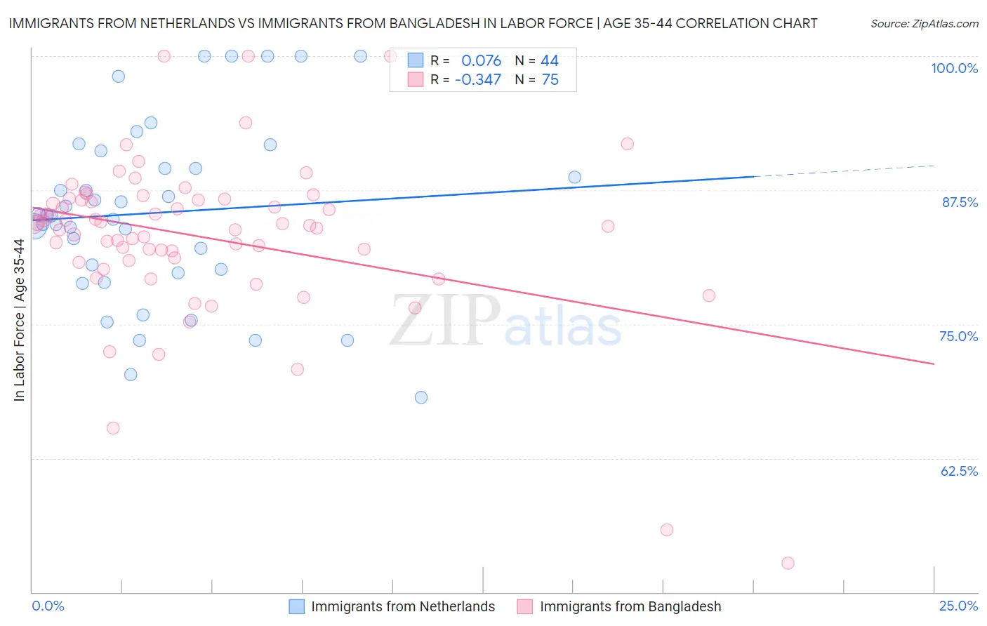 Immigrants from Netherlands vs Immigrants from Bangladesh In Labor Force | Age 35-44