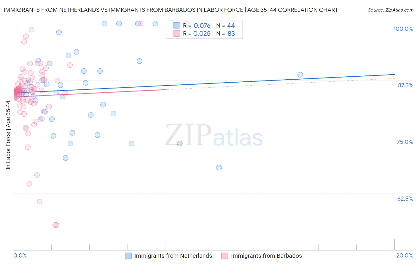 Immigrants from Netherlands vs Immigrants from Barbados In Labor Force | Age 35-44
