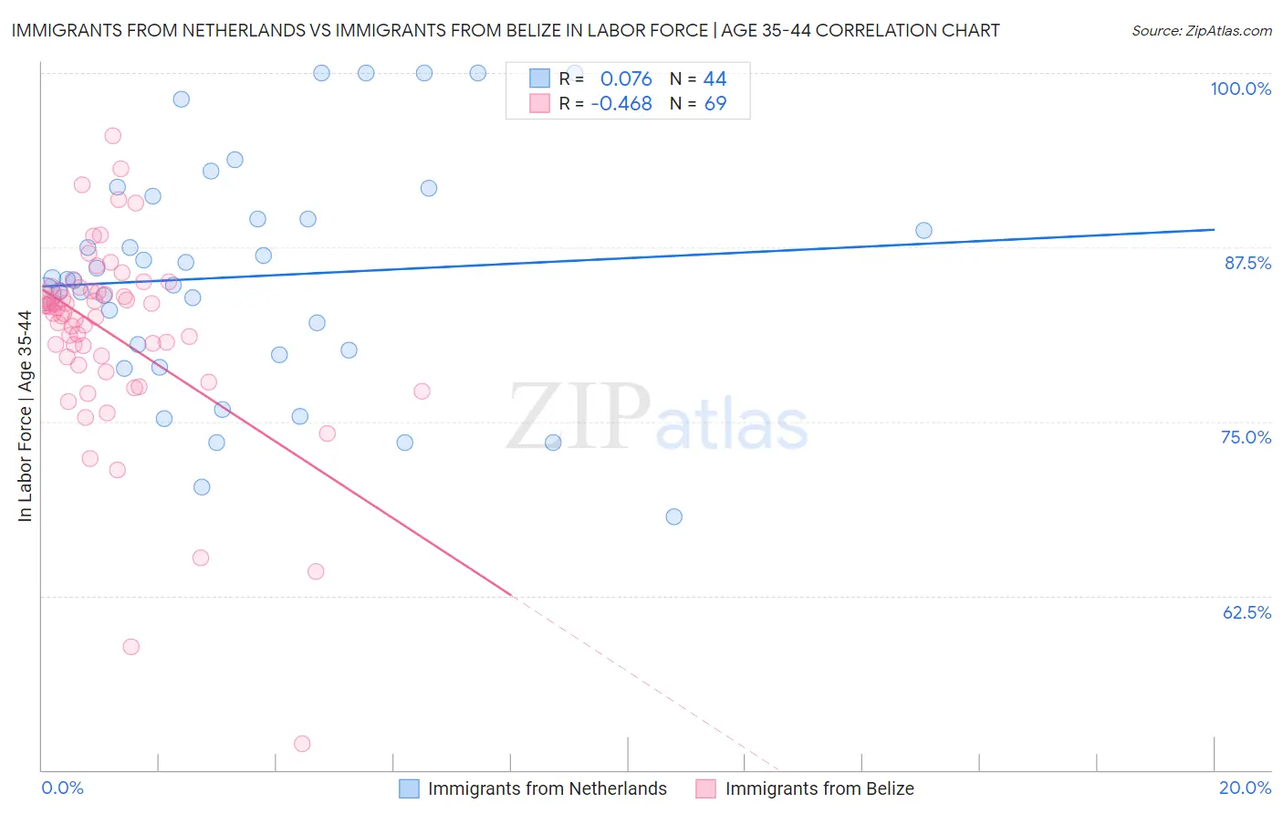 Immigrants from Netherlands vs Immigrants from Belize In Labor Force | Age 35-44