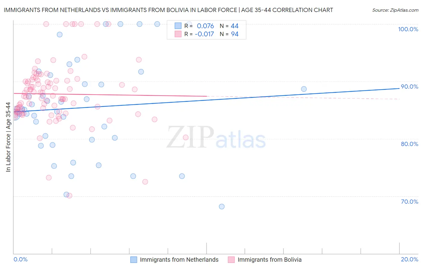 Immigrants from Netherlands vs Immigrants from Bolivia In Labor Force | Age 35-44
