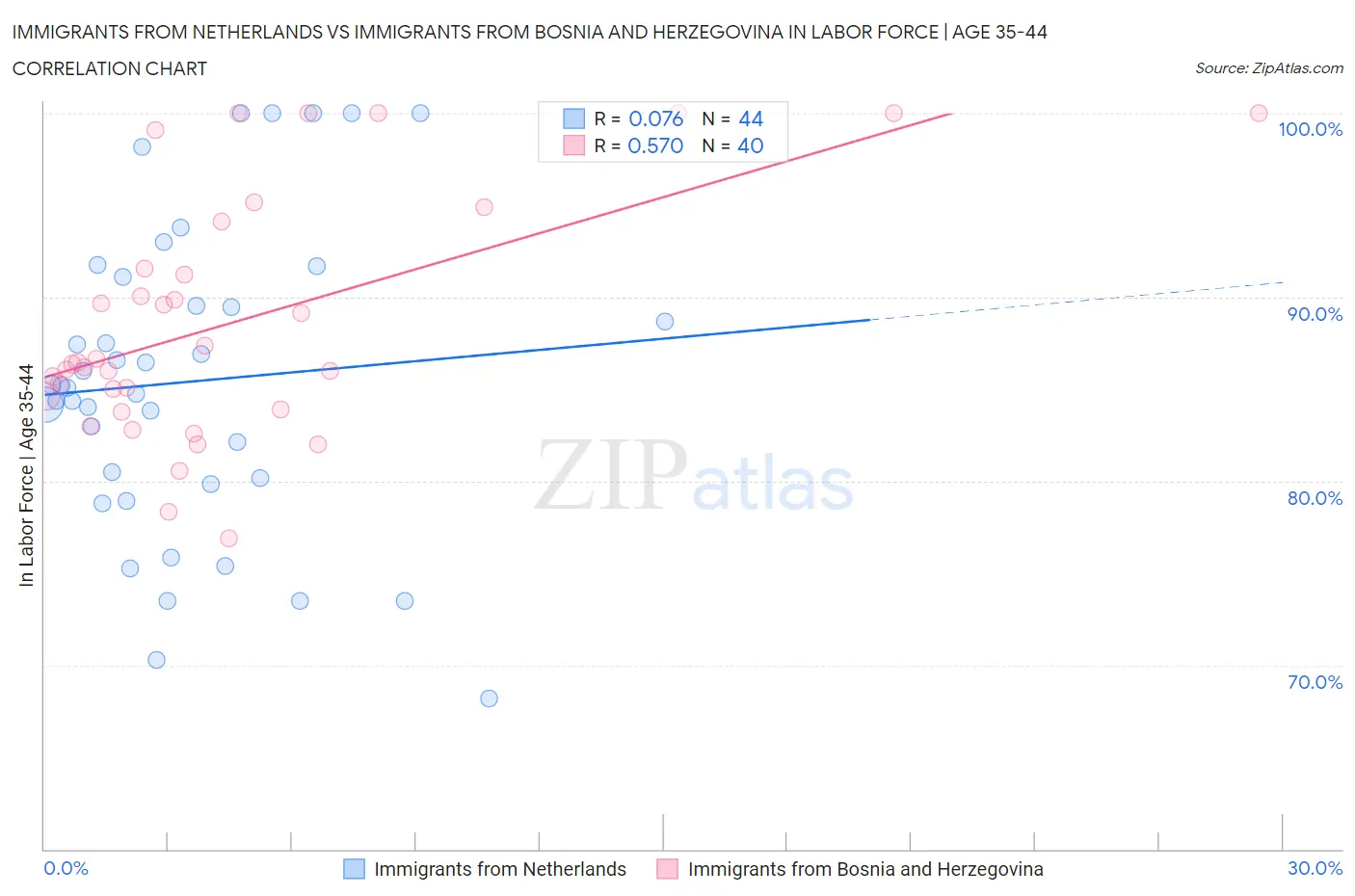 Immigrants from Netherlands vs Immigrants from Bosnia and Herzegovina In Labor Force | Age 35-44