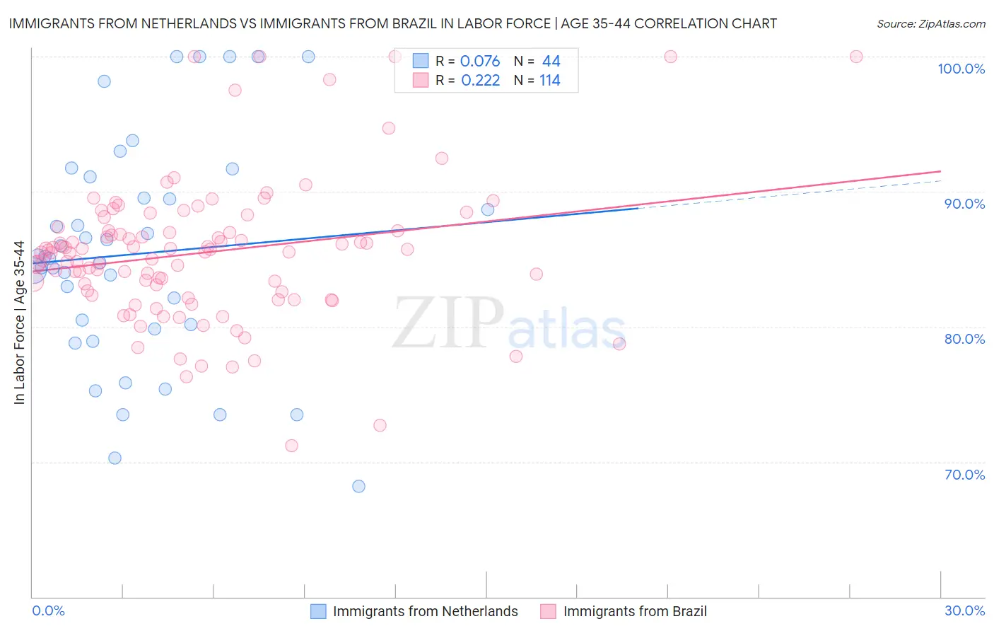 Immigrants from Netherlands vs Immigrants from Brazil In Labor Force | Age 35-44