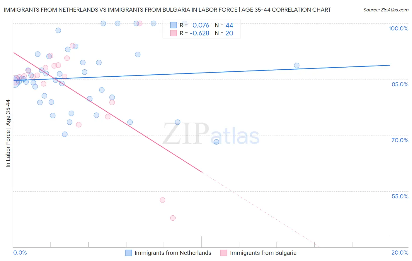 Immigrants from Netherlands vs Immigrants from Bulgaria In Labor Force | Age 35-44