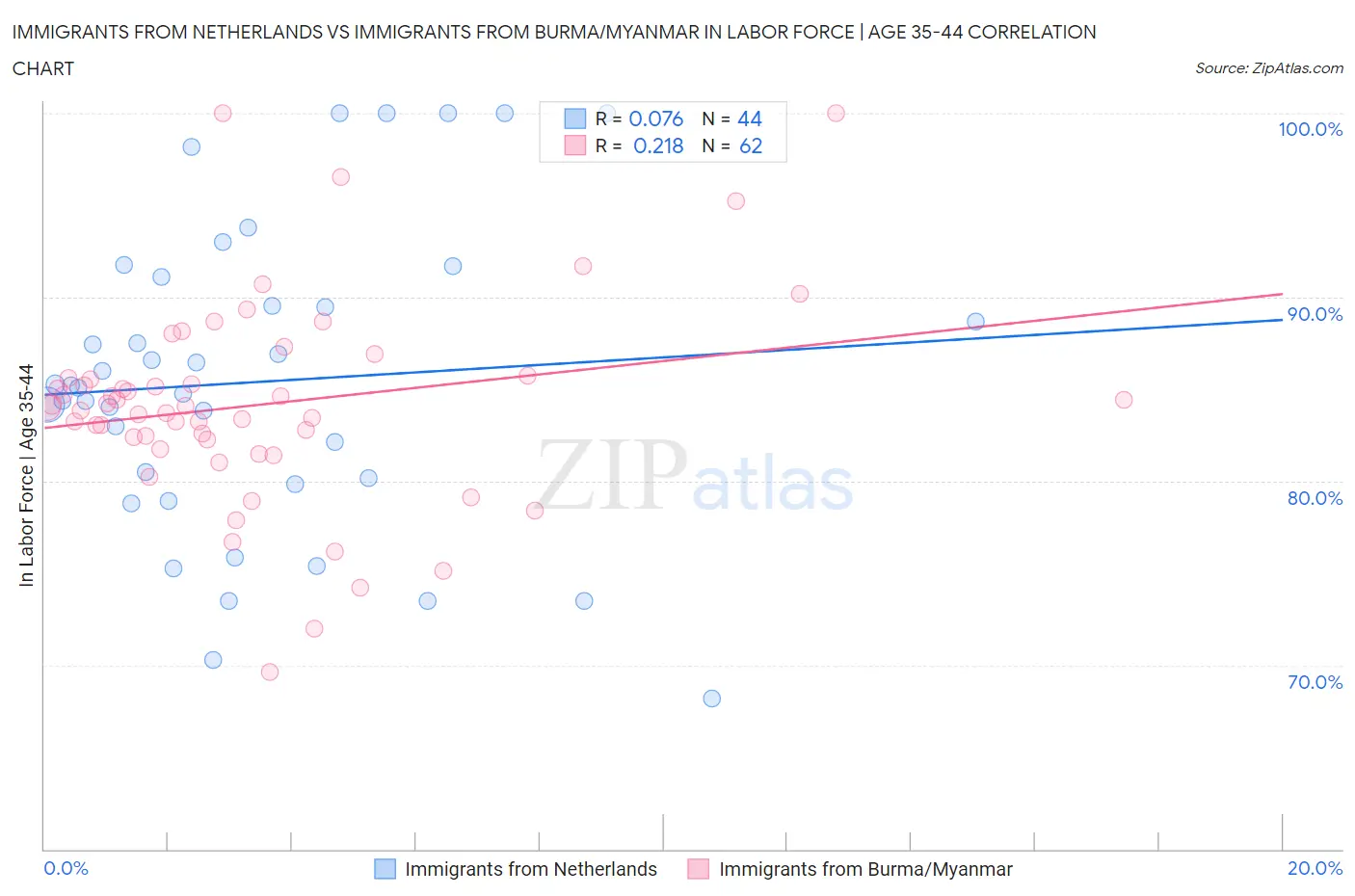 Immigrants from Netherlands vs Immigrants from Burma/Myanmar In Labor Force | Age 35-44