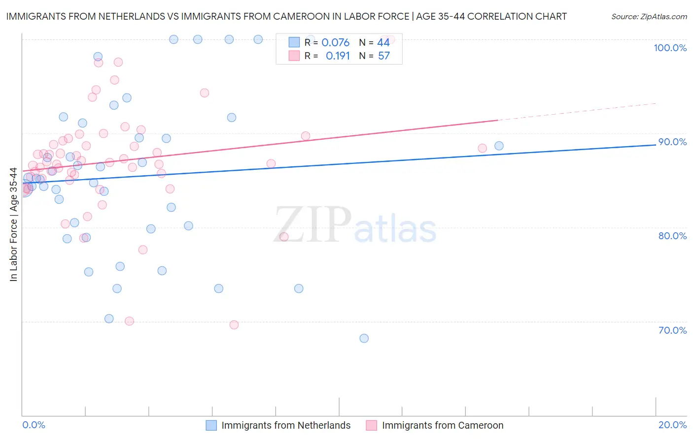 Immigrants from Netherlands vs Immigrants from Cameroon In Labor Force | Age 35-44
