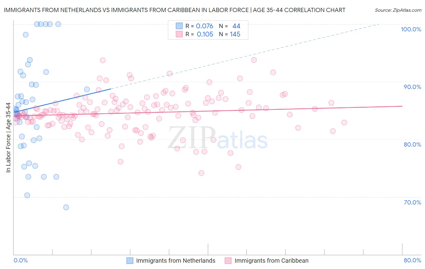 Immigrants from Netherlands vs Immigrants from Caribbean In Labor Force | Age 35-44