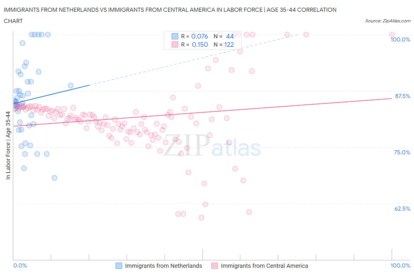 Immigrants from Netherlands vs Immigrants from Central America In Labor Force | Age 35-44