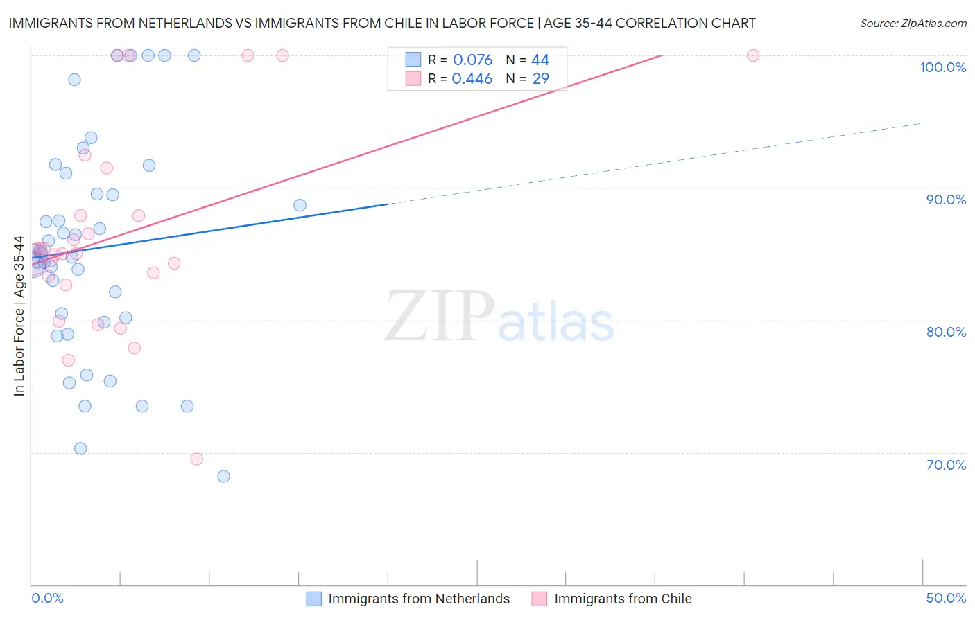 Immigrants from Netherlands vs Immigrants from Chile In Labor Force | Age 35-44