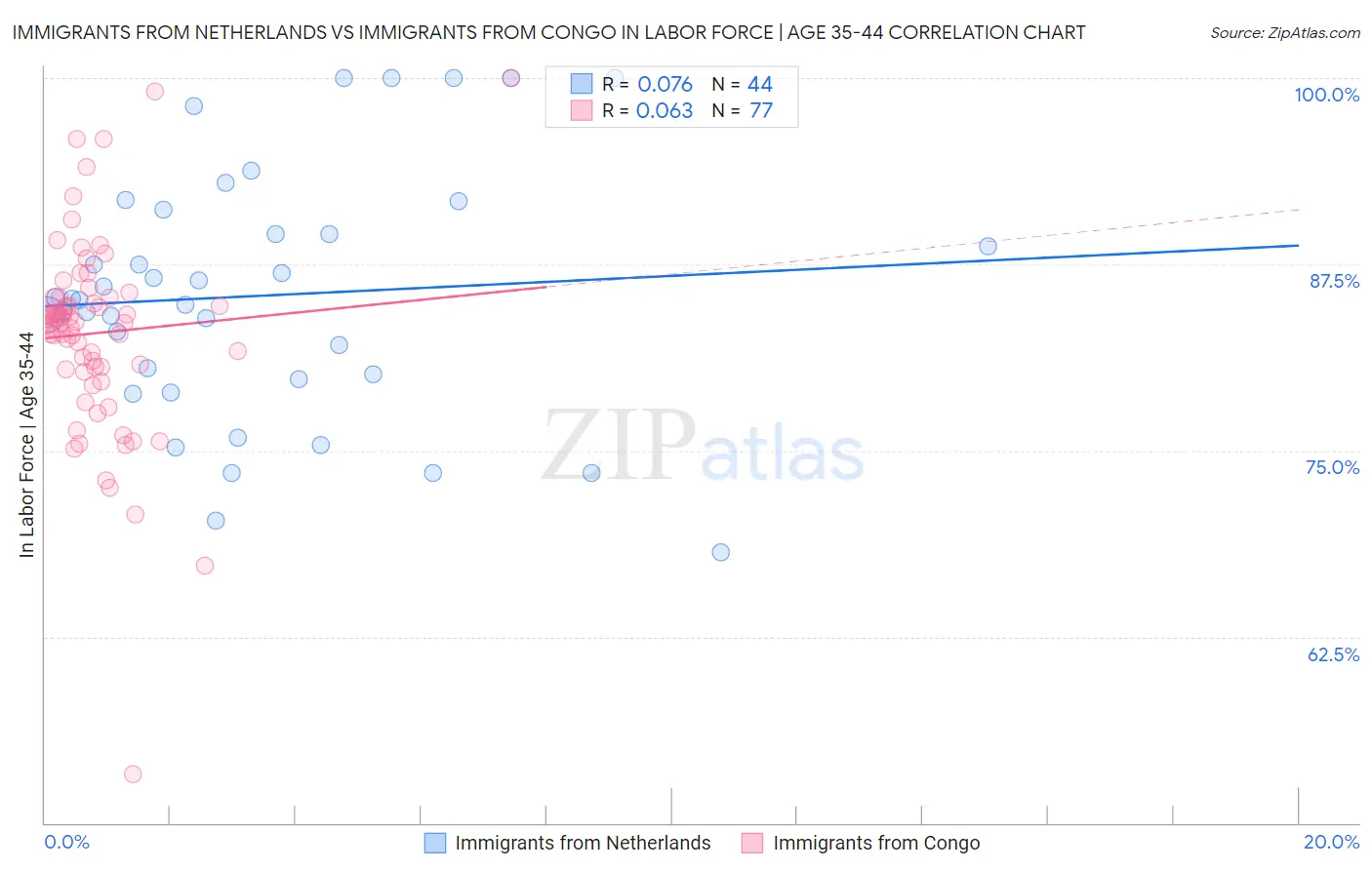 Immigrants from Netherlands vs Immigrants from Congo In Labor Force | Age 35-44