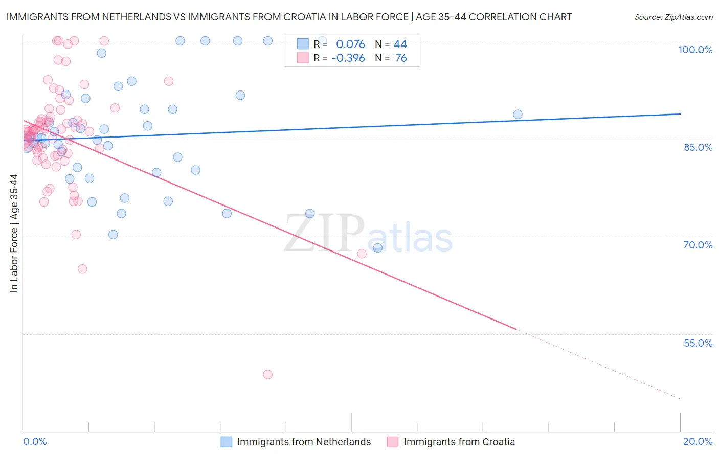 Immigrants from Netherlands vs Immigrants from Croatia In Labor Force | Age 35-44