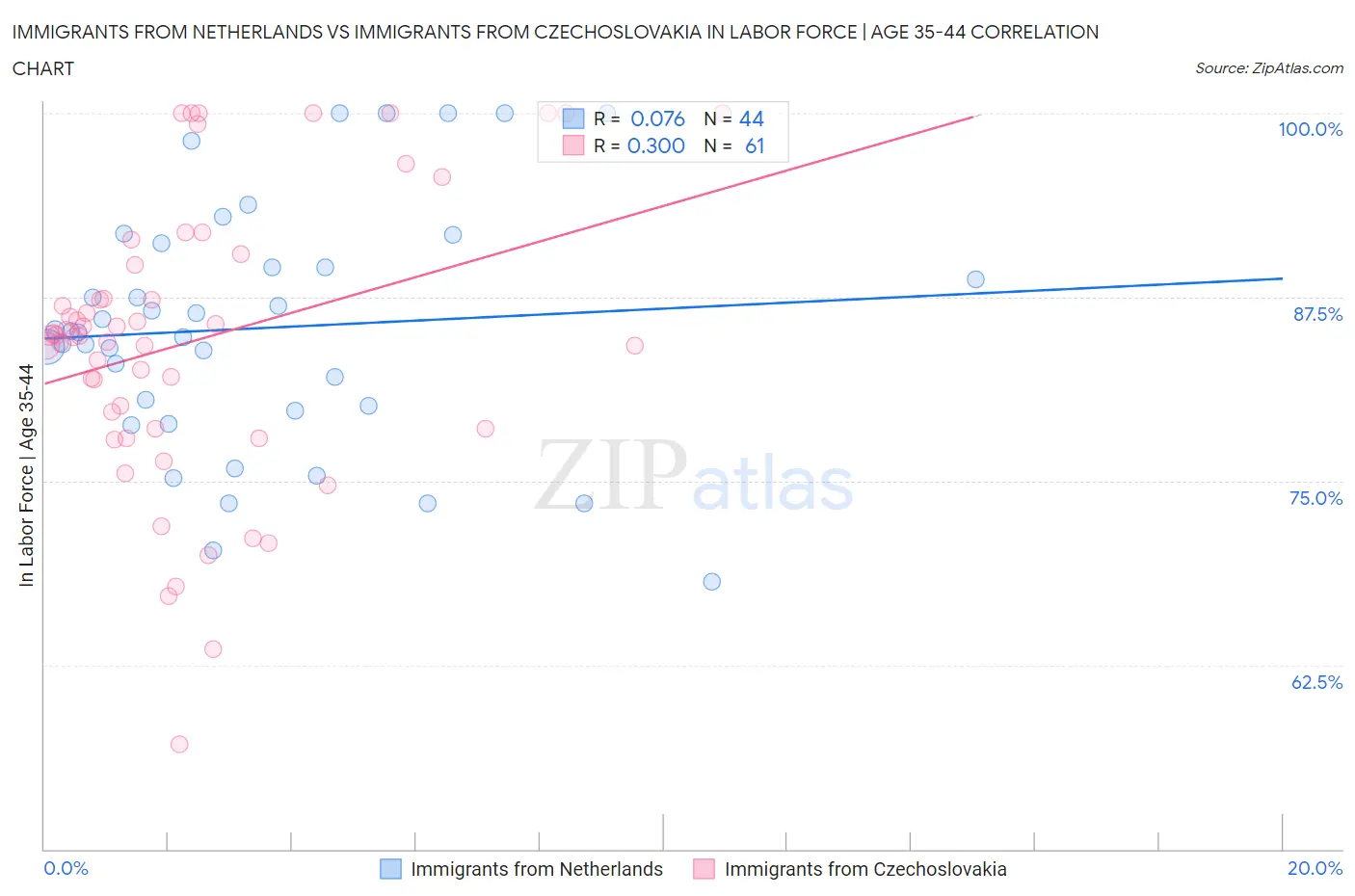 Immigrants from Netherlands vs Immigrants from Czechoslovakia In Labor Force | Age 35-44